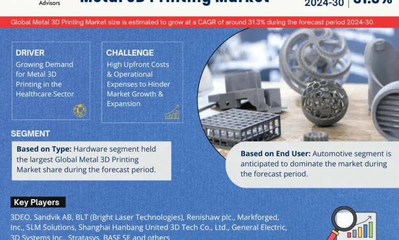 Metal 3D Printing Market