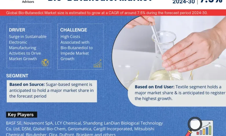 Bio-Butanediol Market