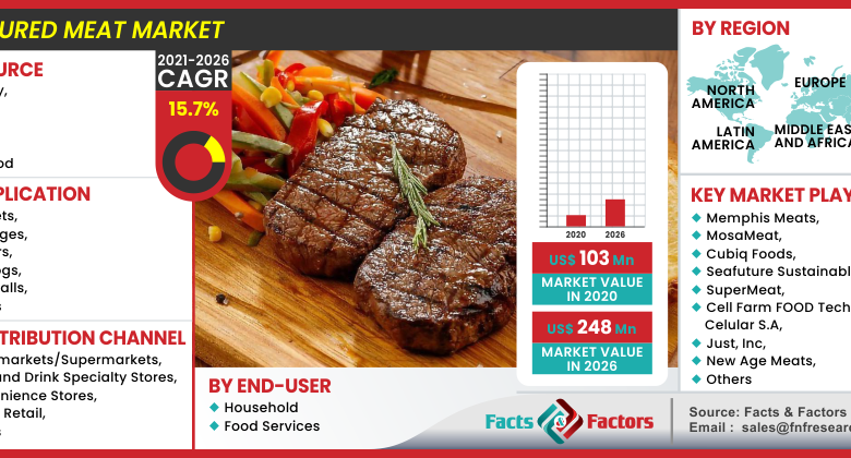 Global Cultured Meat Market