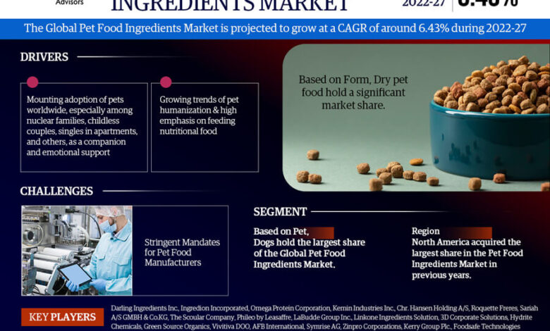 Pet Food Ingredients Market