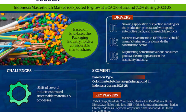 Indonesia Masterbatch Market