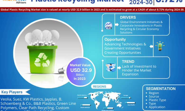 Plastic Recycling Market