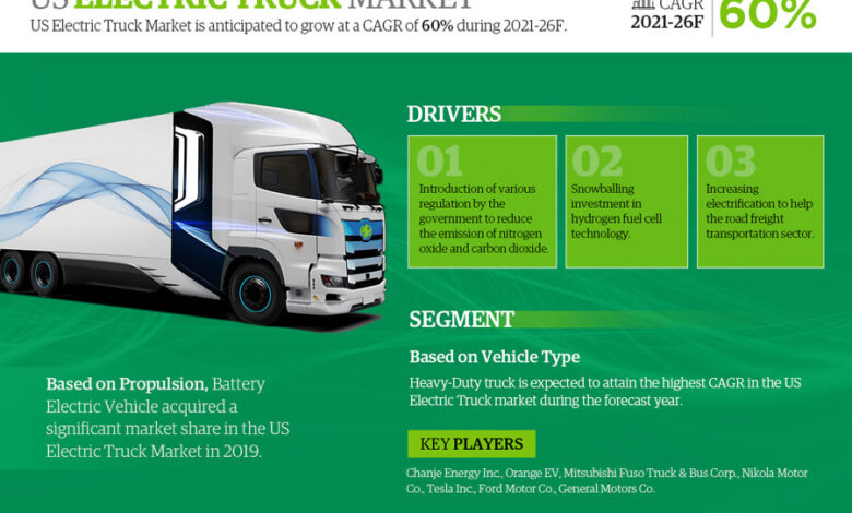 USA Electric Truck Market