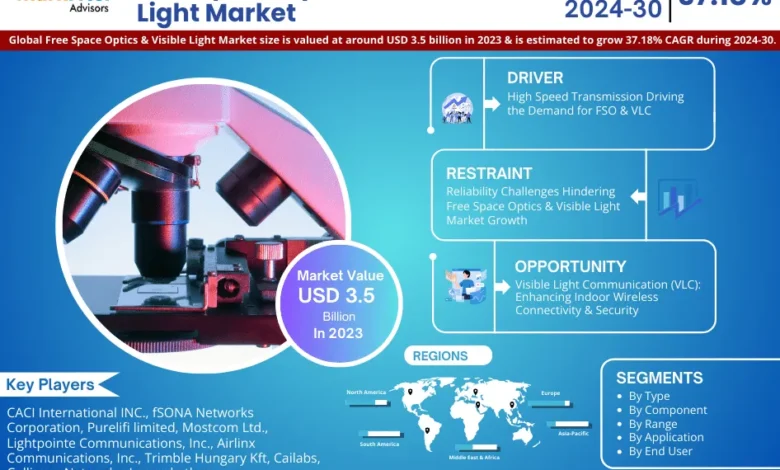 Free Space Optics & Visible Light Market