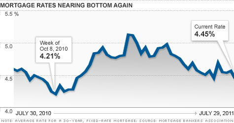 Mortgage Rates Plunge